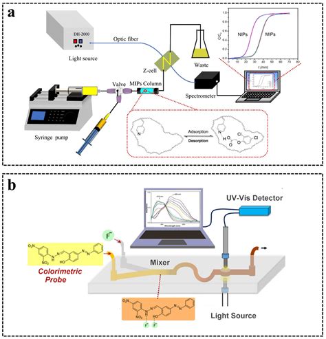 Sensors Free Full Text Recent Progress On Microfluidics Integrated