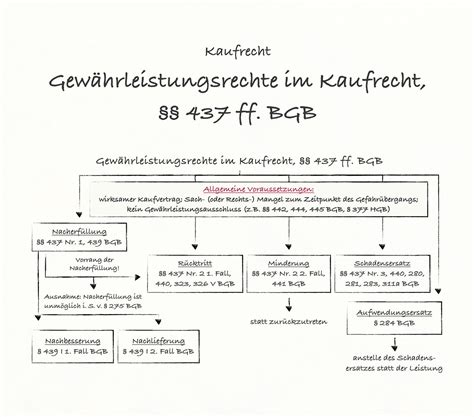 Gewährleistungsrechte im Kaufrecht 437 ff BGB Jura Online