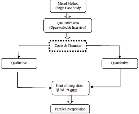 Mixed Method Case Study Research