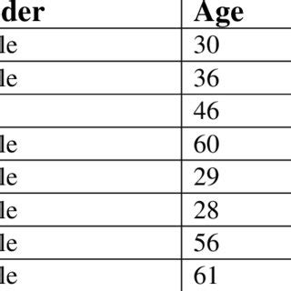 Relevant Data Of Study Participants Pseudonym Sex Age Diagnosed
