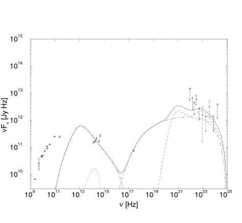 Fit To The Spectral Energy Distribution Of Pks 0528134 In Vp 6161