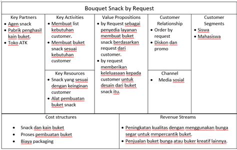 Contoh Business Model Canvas Makanan Ringan 46 Koleksi Gambar