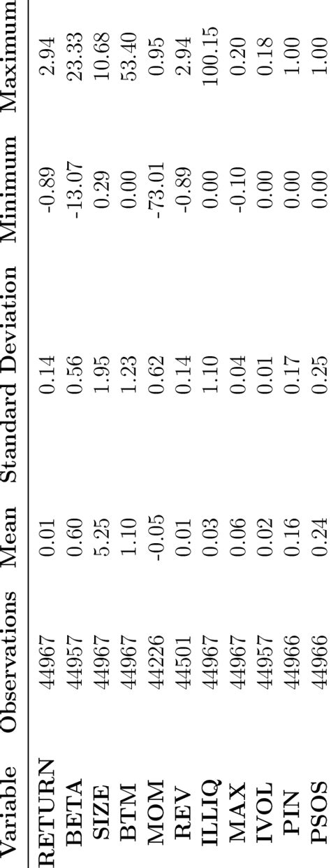 2 Descriptive Statistics On The Cross Sectional Distributions Of Download Scientific Diagram