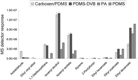 Optimization Of Extraction Parameters For Quantification Of