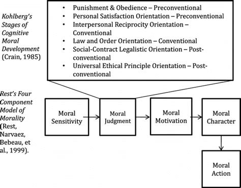 Five Basic Stages Of Moral Development Of Business Ethics Businesser