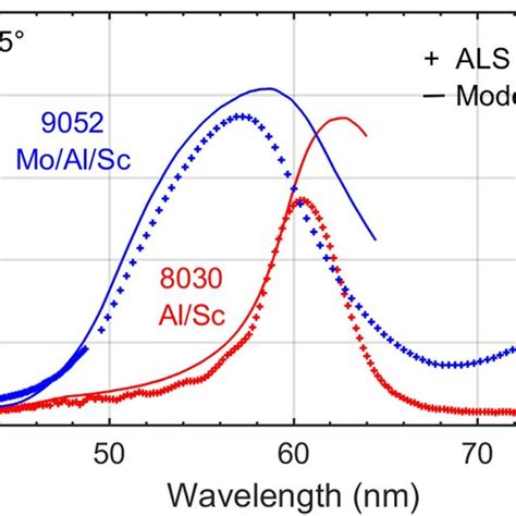 PDF High Efficiency Al Sc Based Multilayer Coatings In The EUV