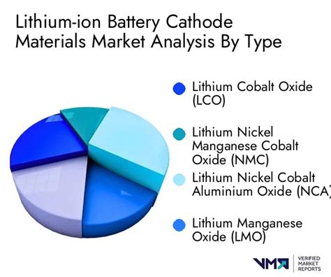 Lithium Ion Battery Cathode Materials Market Insights 2024