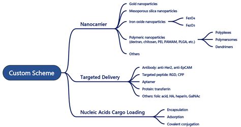 Tailored Nucleic Acid Delivery Particle Synthesis Cd Bioparticles