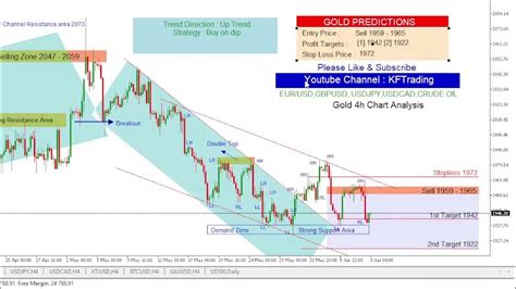 Gold Eurusd Gbpusd Usdjpy Usdcad Crude Oil Live Technical