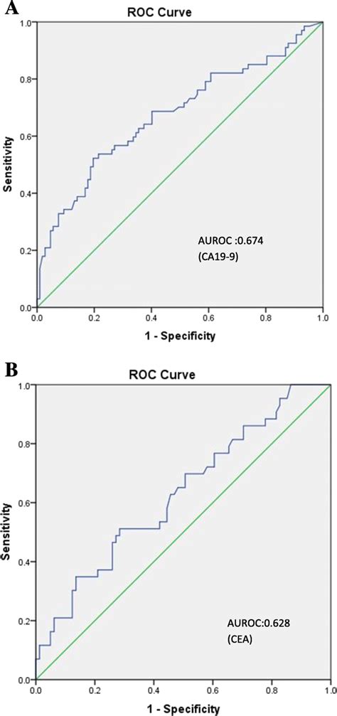 A Roc Curve For Ca199 For Detection Of Metastasis Area Under Curve