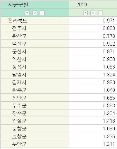 팩트체크 우원식 “전북 14개 시군 중에 10개 기초자치단체 출산율 03”