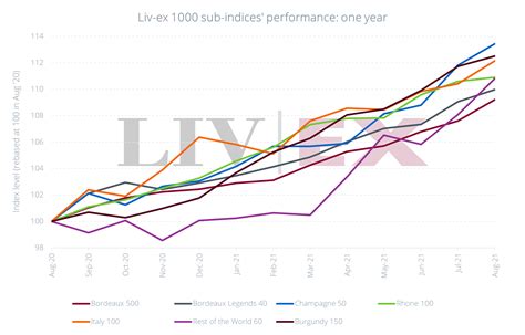 Liv-ex 1000 sub-indices - Liv-ex