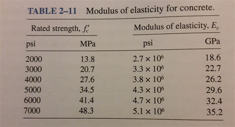 Answered Modulus Of Elasticity For Concrete Bartleby