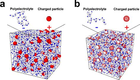 Figure 1 From Structure And Dynamics Of Hybrid Colloid Polyelectrolyte Coacervates Insights