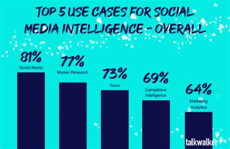 The Key 5 Use Cases For Social Media Intelligence 2019 Dmc