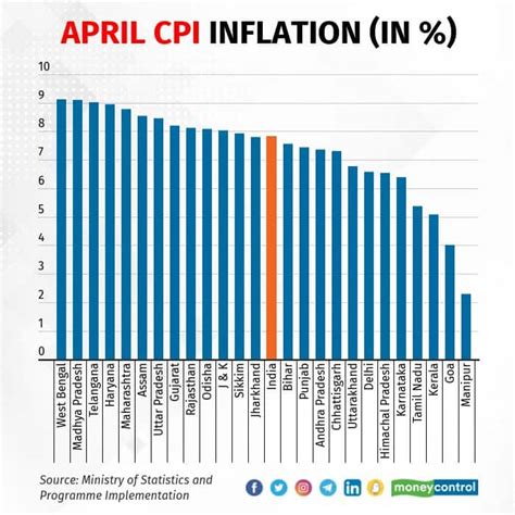 26 States UTs Faced 6 Plus CPI Inflation In April