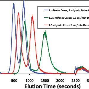 Detection Of Ag NP Mixtures Using SP ICP MS Equal Particle Number