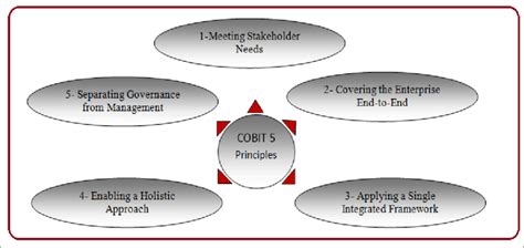 The 5 Main Principles In Cobit 5 Framework See In 105 Source