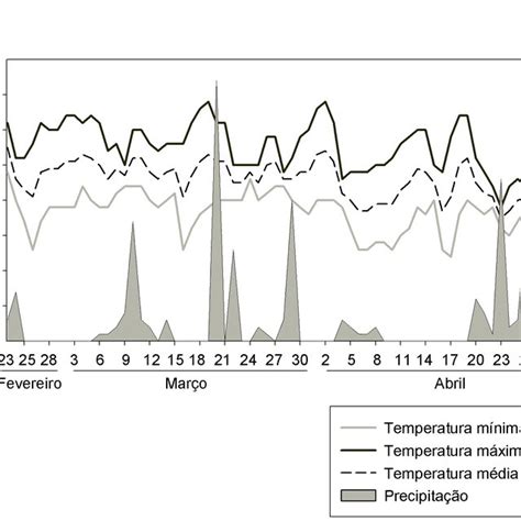 Precipitação E Temperatura Média Máxima E Mínima Durante O Período Download Scientific