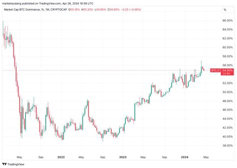 Ünlü analist Bitcoin de dip seviye için süre verdi TradingView Haberleri