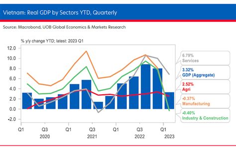 Ngân hàng UOB hạ dự báo tăng trưởng GDP Việt Nam năm 2023 xuống 6 0 từ