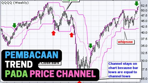 Cara Membaca Trend Harga Saham Menggunakan Price Channel Belajar