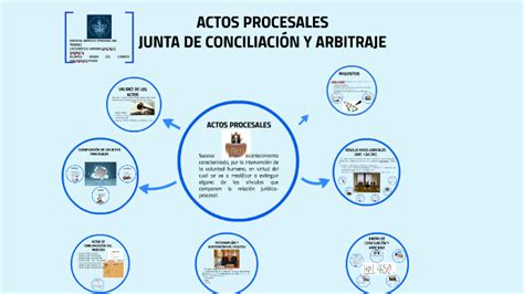 ACTOS PROCESALES By MARIA DEL CARMEN MALDONADO PEDRO On Prezi