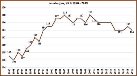 Sex Ratio At Birth In Azerbaijan For The Last 30 Years 1 Download