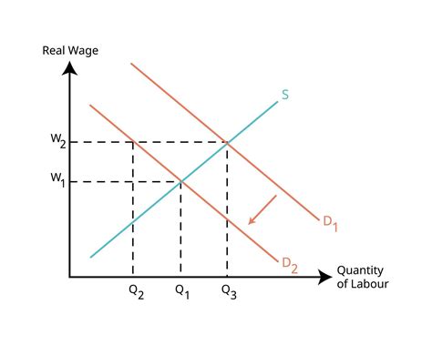 Cyclical Unemployment Graph Or Labour Force Diagram For Real Wage