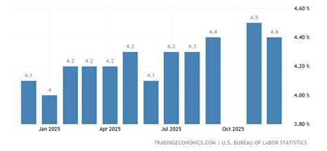 United States Unemployment Rate - June 2022 Data - 1948-2021 Historical