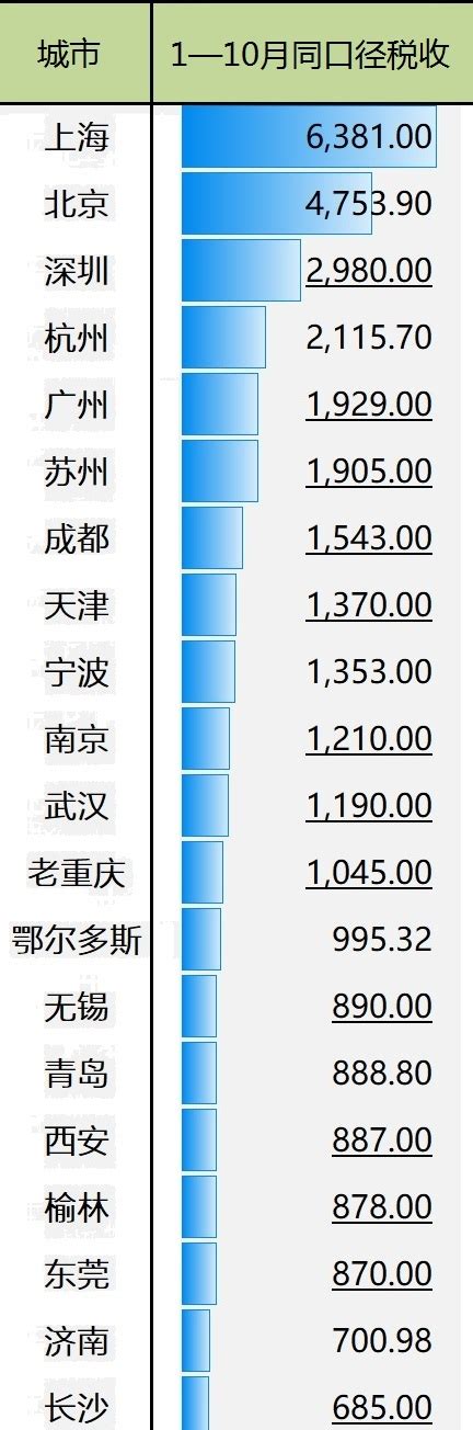 方舆 经济地理 税收前20城市 Powered By Phpwind