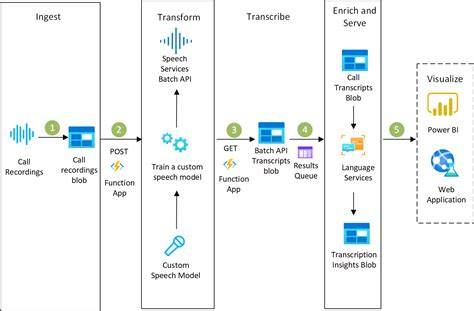 Servicios De Voz Azure Solution Ideas Microsoft Learn