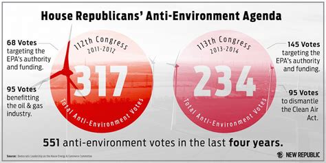 Gop House Anti Environment Vote Count In The 112th 113th Congress The New Republic