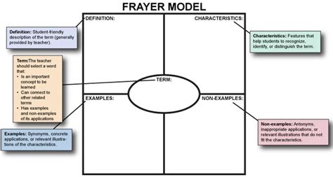 Frayer Model Explained - English Class