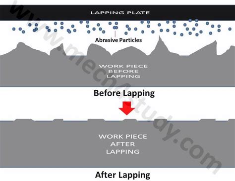 mech4study: Lapping Process : Principle, Types and Advantages