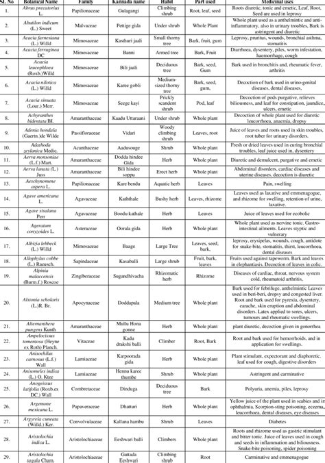 List of wild medicinal plants in Hassan District, Karnataka | Download Table