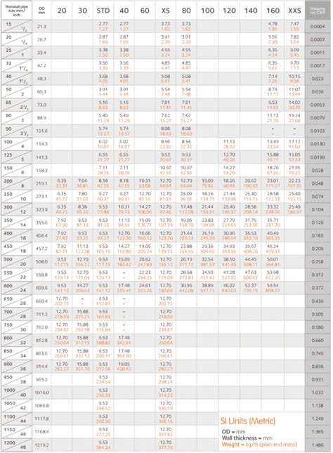 Schedule 40 Steel Pipe Dimensions Weight And Pressure 52 Off