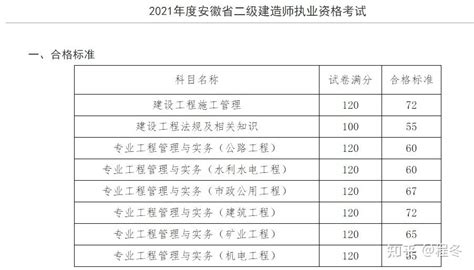 安徽省二建成绩已发布！山东二建什么时候可以查成绩呢？ 知乎