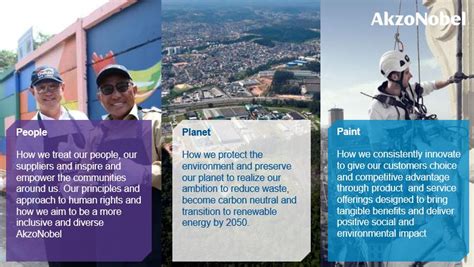 Our sustainability story | AkzoNobel