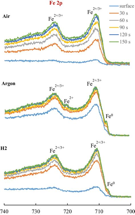 Xps Depth Profile Spectra For Fe 2p Download Scientific Diagram