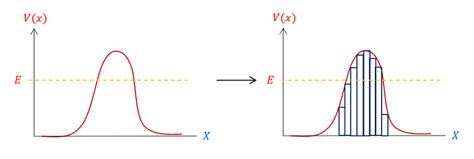 Quantum Tunneling Changing Potential