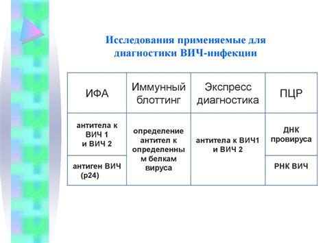 Лабораторная диагностика ВИЧ инфекции - презентация онлайн