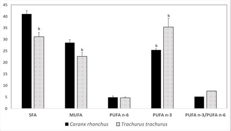 Fatty Acid Profile Categories Of The Total Fatty Acids And Pufa