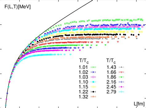 Heavy Quark Free Energy At Various Temperatures Above T C From A