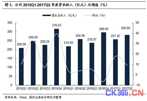 中兴通讯上半年营收540亿 营业利润大增564企业资讯ck365测控网