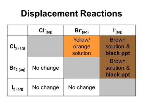 Displacement Reaction Of Halogens