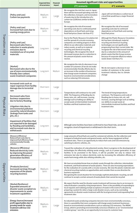 Response To Climate Change Disclosures Based On TCFD Recommendations