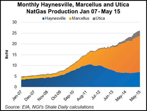 Appalachian Growth Haynesville Revival To Keep Us Natural Gas Output