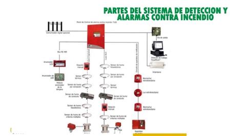 Sistemas De Deteccion Y Alarmas Contra Incendio