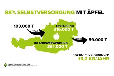 Infografiken Zum Apfel I Land Schafft Leben